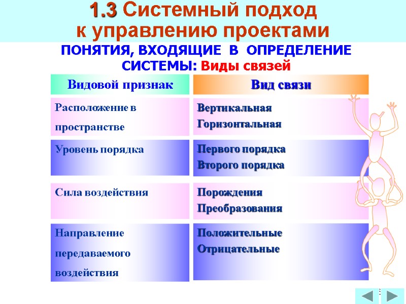 66 Вид связи ПОНЯТИЯ, ВХОДЯЩИЕ  В  ОПРЕДЕЛЕНИЕ СИСТЕМЫ: Виды связей Видовой признак